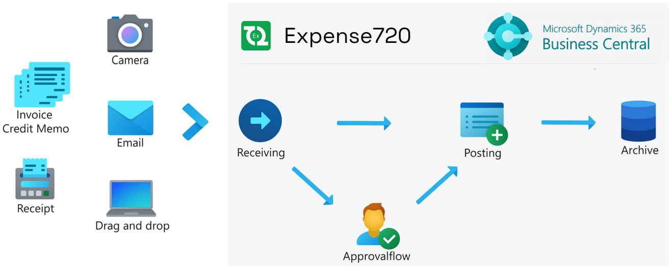 Expense720 automates the process of incoming invoices and employee disbursements from receipt of the invoice to approval and bookkeeping. 